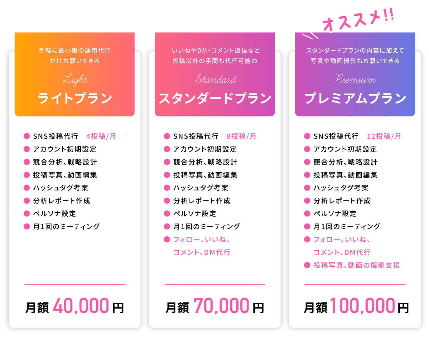 料金表　ライトプラン40000円、スタンダードプラン70000円、プレミアムプラン100000円